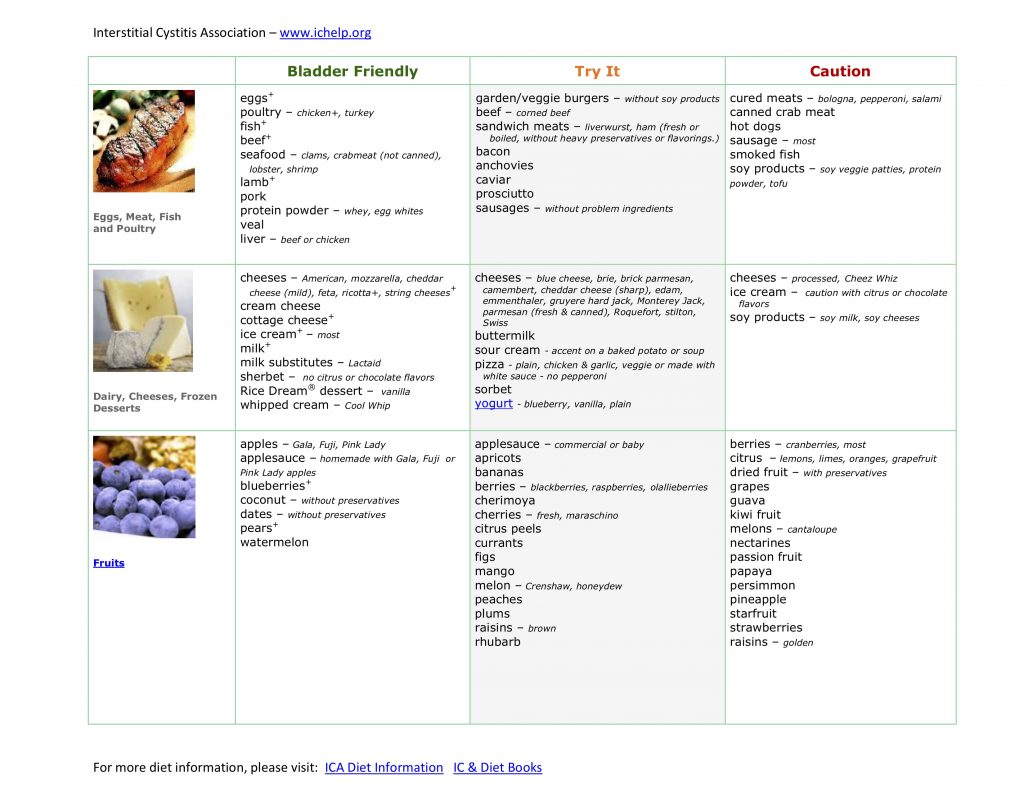 Understanding the Interstitial Cystitis/Painful Bladder Syndrome Diet ...