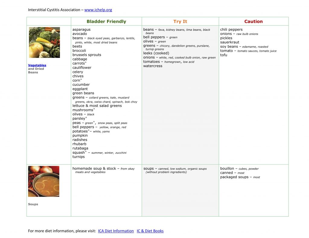 Understanding the Interstitial Cystitis/Painful Bladder Syndrome Diet ...
