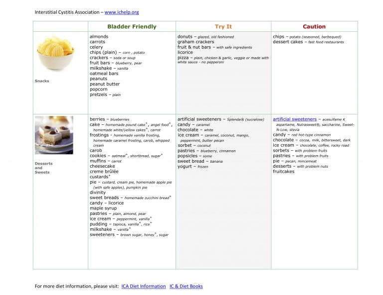 Understanding the Interstitial Cystitis/Painful Bladder Syndrome Diet ...